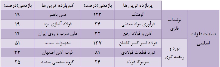 آثار مثبت صندوق زمین و ساختمان بر افزایش تقاضای محصولات 