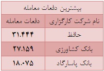 70 درصد از ارزش کل معاملات از آن 22 شرکت کارگزاری است