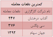 70 درصد از ارزش کل معاملات از آن 22 شرکت کارگزاری است