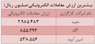 70 درصد از ارزش کل معاملات از آن 22 شرکت کارگزاری است