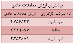 70 درصد از ارزش کل معاملات از آن 22 شرکت کارگزاری است