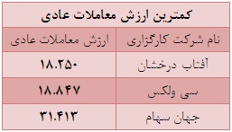 70 درصد از ارزش کل معاملات از آن 22 شرکت کارگزاری است