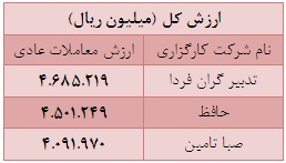 70 درصد از ارزش کل معاملات از آن 22 شرکت کارگزاری است