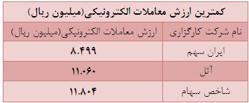 70 درصد از ارزش کل معاملات از آن 22 شرکت کارگزاری است