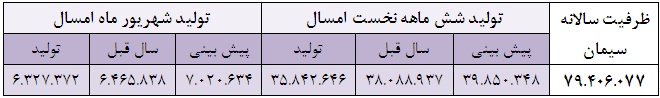 کاهش شش درصدی مقدار فروش طی نیمه اول امسال