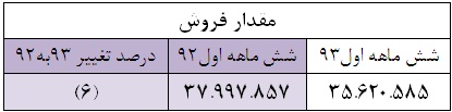 کاهش شش درصدی مقدار فروش طی نیمه اول امسال