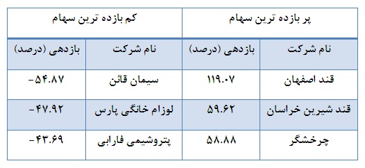 فصلی برای تک سهم ها