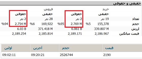 تلاش های این حقوقی برای فروش حق تقدم ها به نازل ترین قیمت