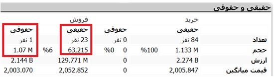 تلاش های این حقوقی برای فروش حق تقدم ها به نازل ترین قیمت