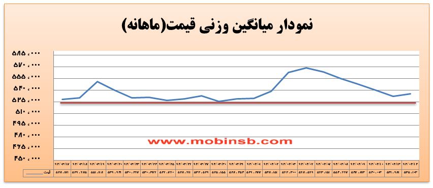 آمار و گزارش معاملات برق در بورس انرژی در تاریخ