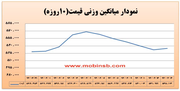 آمار و گزارش معاملات برق در بورس انرژی در تاریخ