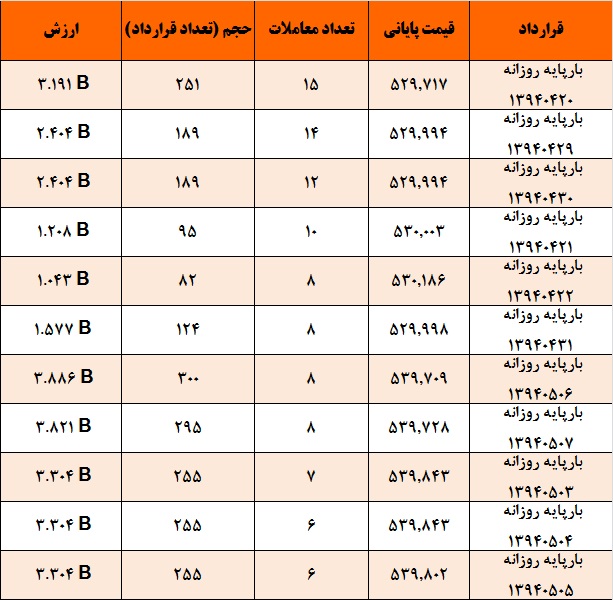 آمار و گزارش معاملات برق در بورس انرژی در تاریخ