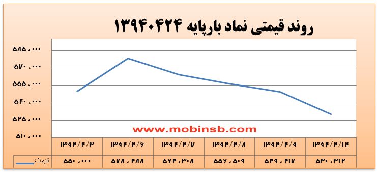 آمار و گزارش معاملات برق در بورس انرژی در تاریخ