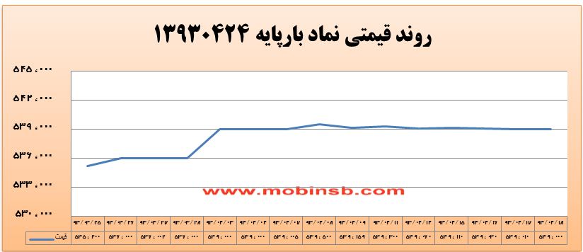 آمار و گزارش معاملات برق در بورس انرژی در تاریخ