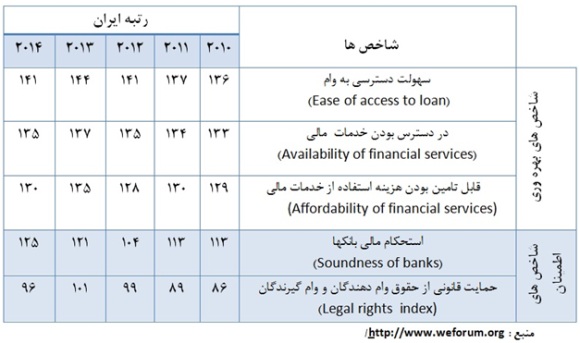 نگاهی به سیستم بانکی ایران از منظر گزارش رقابت پذیری جهانی