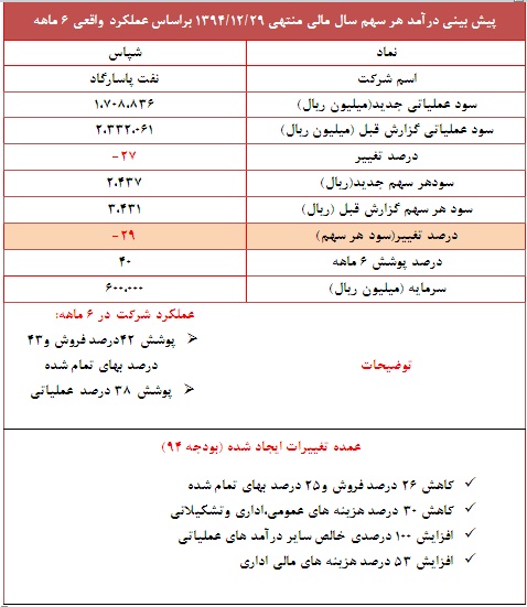 تعدیل منفی 29 درصدی در این نماد