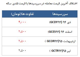 معامله 2692 قرارداد در رینگ طلایی بورس کالا