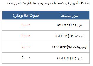 معامله 1848 قرارداد در رینگ طلایی بورس کالا