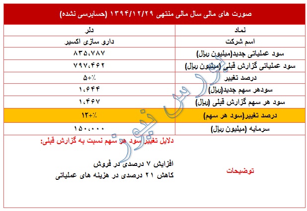 تعدیل مثبت 12 درصدی در 