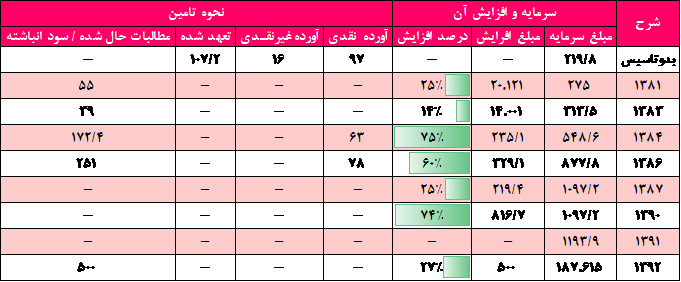 تحلیل بنیادی شرکت توسعه معادن روی ایران