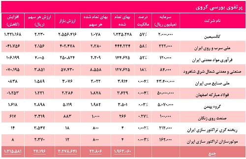 تحلیل بنیادی شرکت توسعه معادن روی ایران