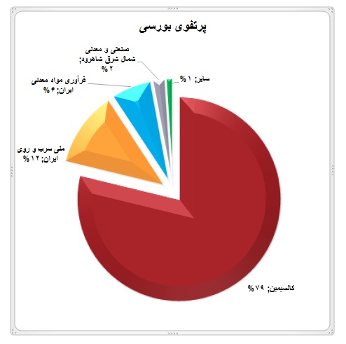 تحلیل بنیادی شرکت توسعه معادن روی ایران