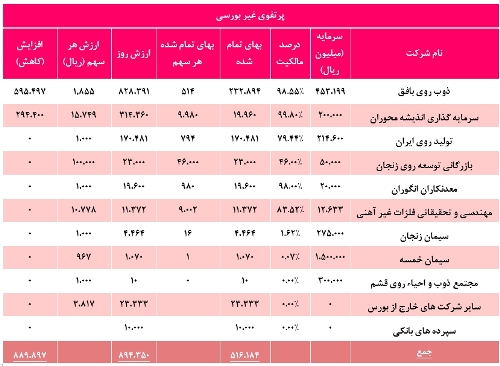 تحلیل بنیادی شرکت توسعه معادن روی ایران