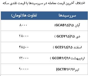 معامله 5700 قرارداد در رینگ طلایی بورس کالا