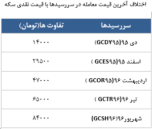 معامله 5454 در رینگ طلایی بورس کالا