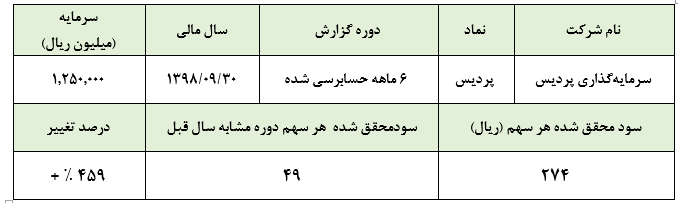 رشد بازار بورس اصلی‌ترین دلیل افزایش سودآوری «پردیس» در ۶ ماهه نخست سال مالی ۱۳۹۸