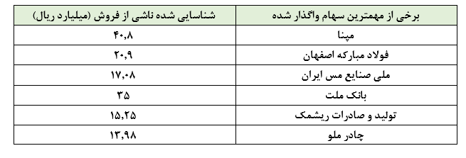 رشد بازار بورس اصلی‌ترین دلیل افزایش سودآوری «پردیس» در ۶ ماهه نخست سال مالی ۱۳۹۸