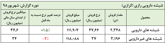 افزایش ۲۰۰ درصدی مبلغ فروش تجمیعی «کرازی»