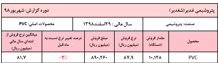 افت نرخ فروش در گزارش شهریور ماه «شغدیر»