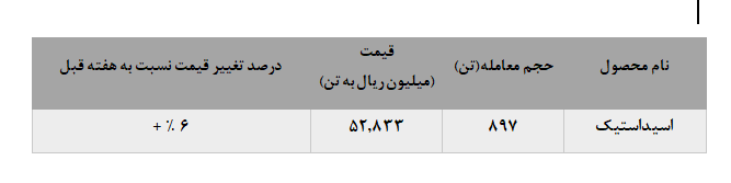 افزایش نرخ فروش اسید کاستیک پتروشیمی فن آوران