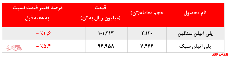 رشد فروش پلی اتیلن سبک و سنگین 