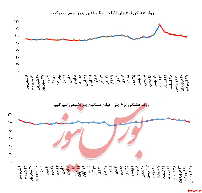 رشد فروش پلی اتیلن سبک و سنگین 