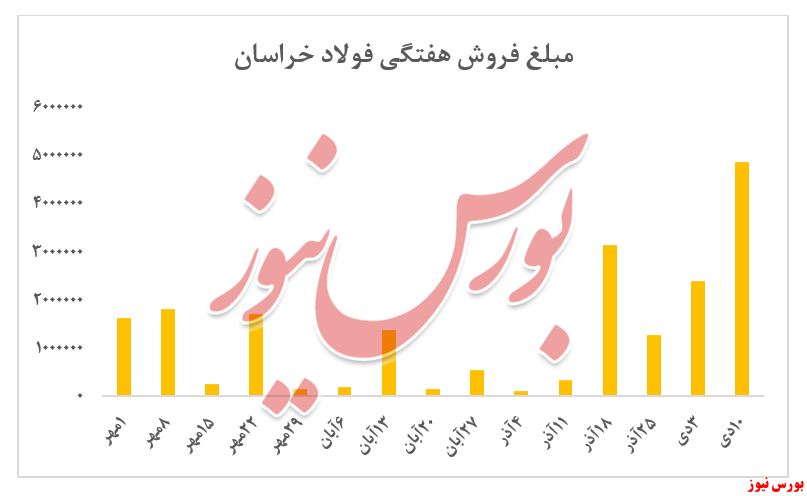 ادامه روند کاهشی ارزش معاملات 