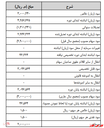 آخرین خبر‌ها از مجامع امروز ۱۳۹۹/۰۳/۲۵