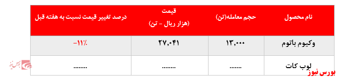 افت بیش از ۱۱ درصدی وکیوم باتوم پالایشگاه تهران در بورس کالا: