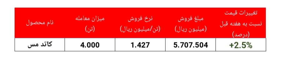 مس به رنگ طلا/نرخ کاتد مس ۲.۵ درصد دیگر افزایش یافت