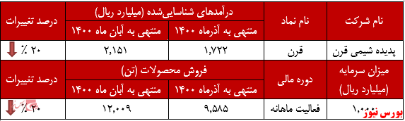 فروش ماهانه عملکرد ماهانه پدیده شیمی قرن+بورس نیوز