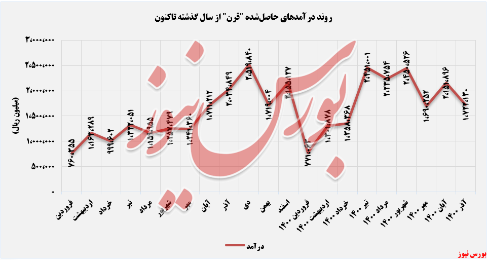 فروش ماهانه روند ثبت درآمدهای قرن+بورس نیوز