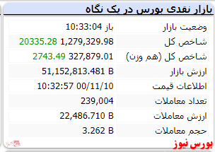 شاخص کل با رشد ۲۰ هزار واحدی همراه است