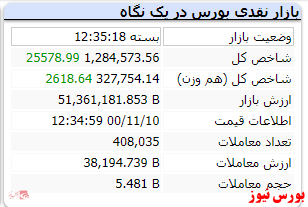 دومین روز هفته با رشد ۲۸ هزار واحدی شاخص