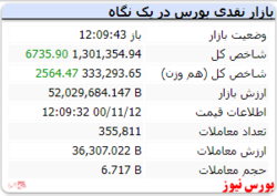 شاخص کل رشد ۶ هزار واحدی دارد