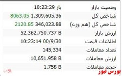 شاخص کانال یک میلیون و ۳۰۰ را پس گرفت