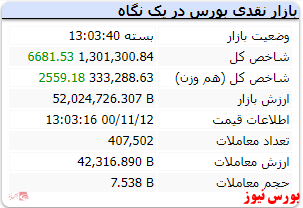 شاخص کانال یک میلیون و ۳۰۰ را پس گرفت