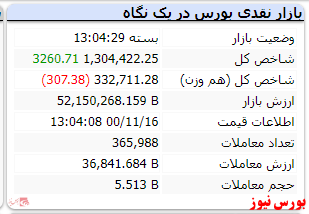 رشد ۳ هزار واحدی شاخص در ابتدای هفته