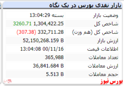 رشد ۳ هزار واحدی شاخص در ابتدای هفته