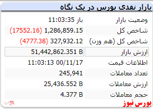 شاخص کل با افت ۱۷ هزارواحدی قرمزپوش است